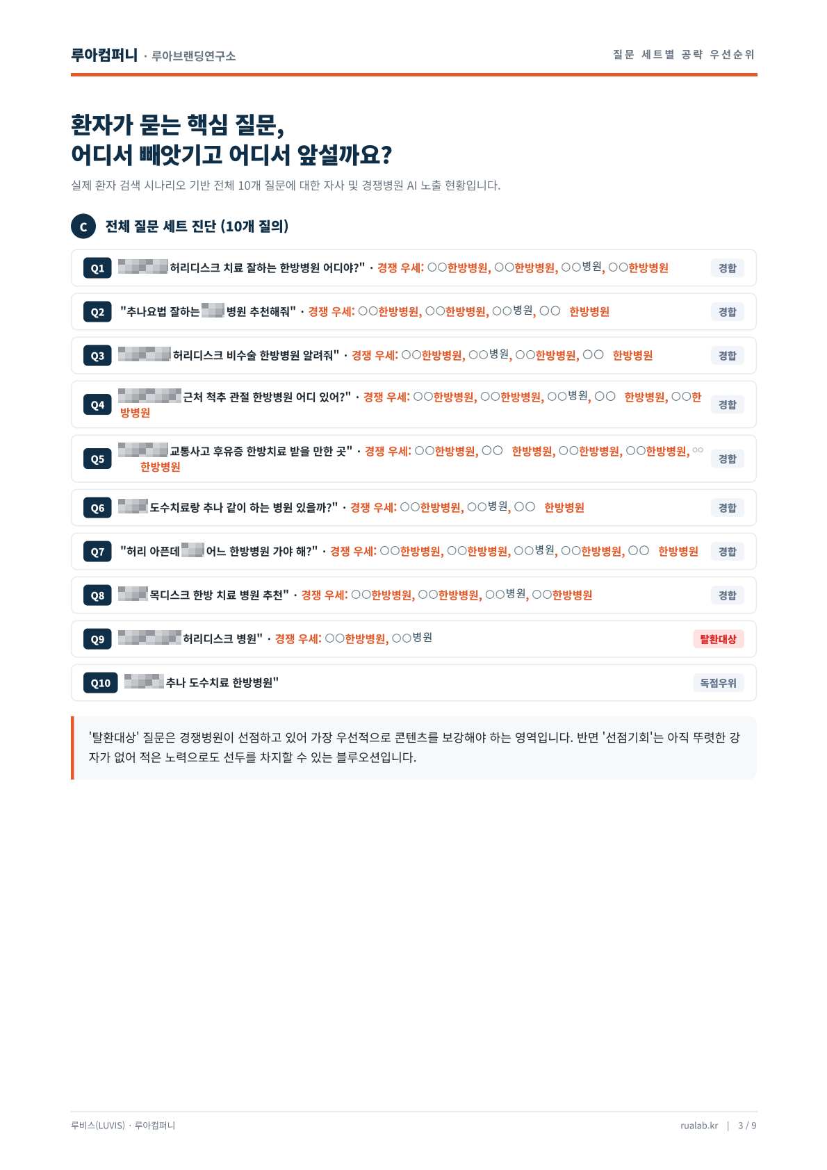 한방병원 실제 진단 리포트 3쪽. 상호는 ○○로 치환하고 진료과·기관 유형을 표시함. 지역 등 식별 정보는 가림.